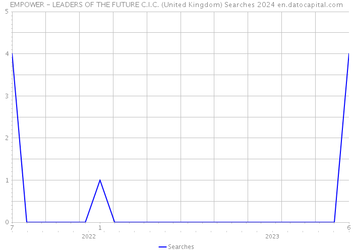 EMPOWER - LEADERS OF THE FUTURE C.I.C. (United Kingdom) Searches 2024 