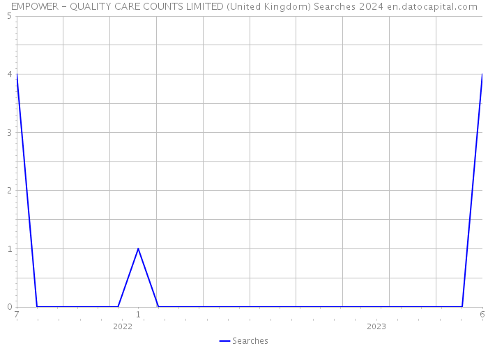 EMPOWER - QUALITY CARE COUNTS LIMITED (United Kingdom) Searches 2024 
