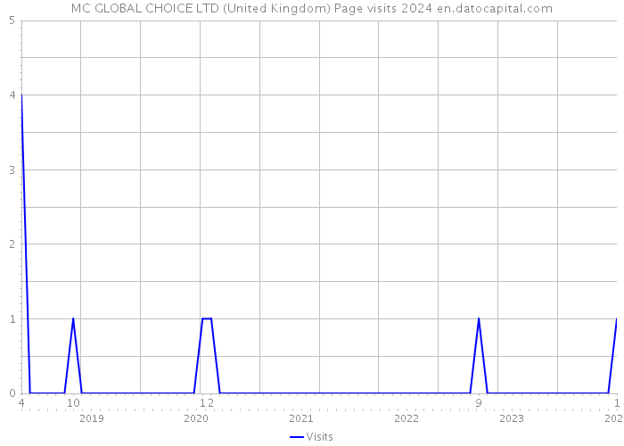 MC GLOBAL CHOICE LTD (United Kingdom) Page visits 2024 