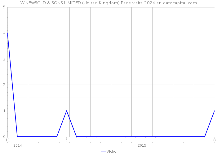 W NEWBOLD & SONS LIMITED (United Kingdom) Page visits 2024 