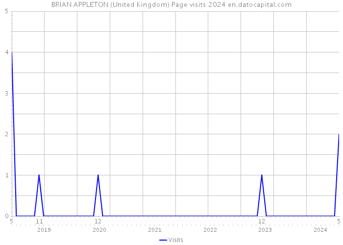 BRIAN APPLETON (United Kingdom) Page visits 2024 