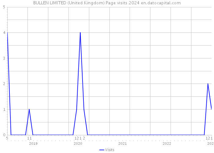 BULLEN LIMITED (United Kingdom) Page visits 2024 
