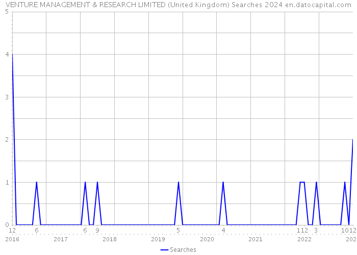 VENTURE MANAGEMENT & RESEARCH LIMITED (United Kingdom) Searches 2024 