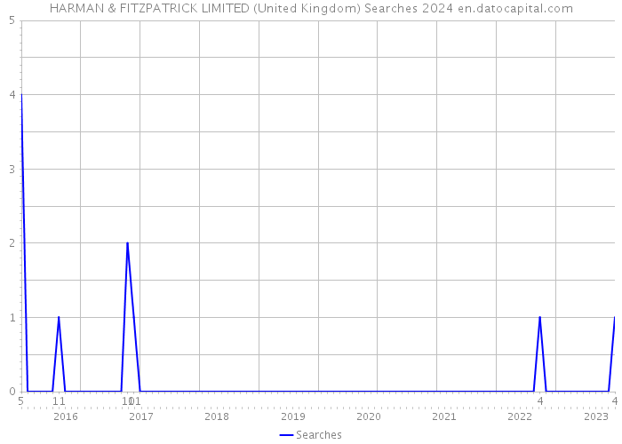 HARMAN & FITZPATRICK LIMITED (United Kingdom) Searches 2024 