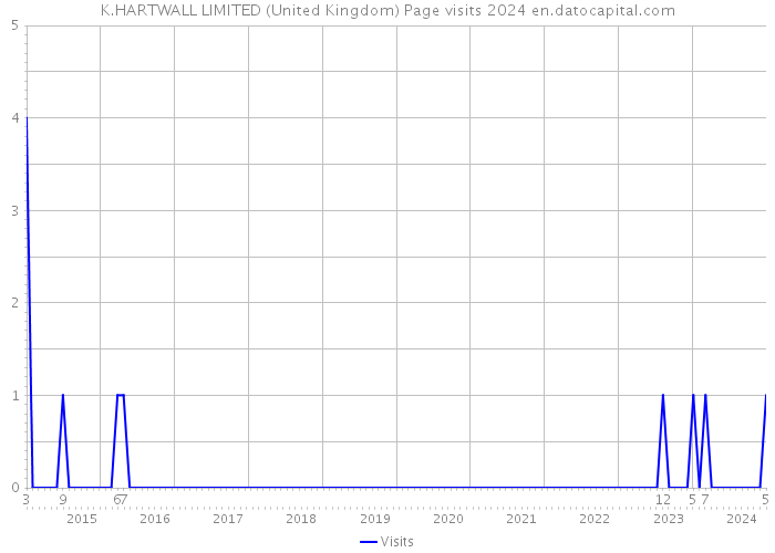 K.HARTWALL LIMITED (United Kingdom) Page visits 2024 