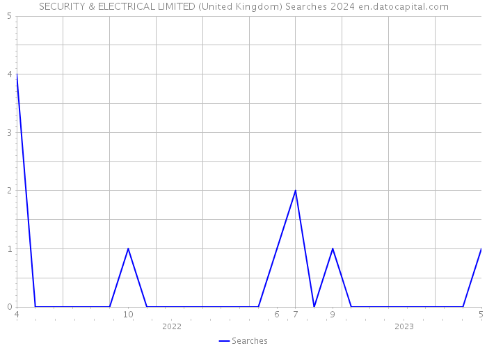 SECURITY & ELECTRICAL LIMITED (United Kingdom) Searches 2024 