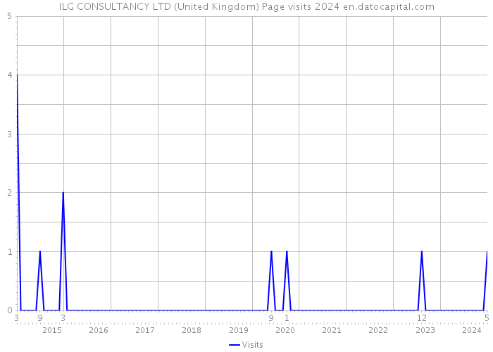 ILG CONSULTANCY LTD (United Kingdom) Page visits 2024 
