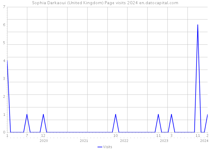 Sophia Darkaoui (United Kingdom) Page visits 2024 