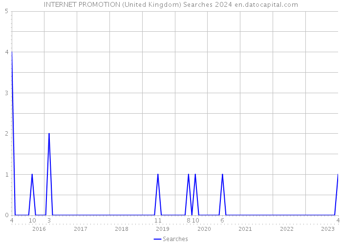 INTERNET PROMOTION (United Kingdom) Searches 2024 