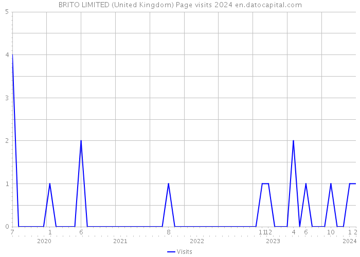 BRITO LIMITED (United Kingdom) Page visits 2024 