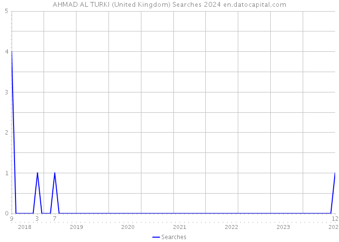 AHMAD AL TURKI (United Kingdom) Searches 2024 