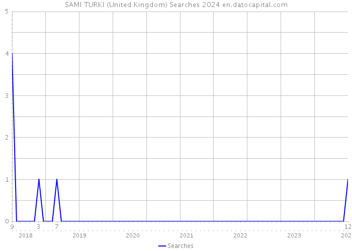 SAMI TURKI (United Kingdom) Searches 2024 