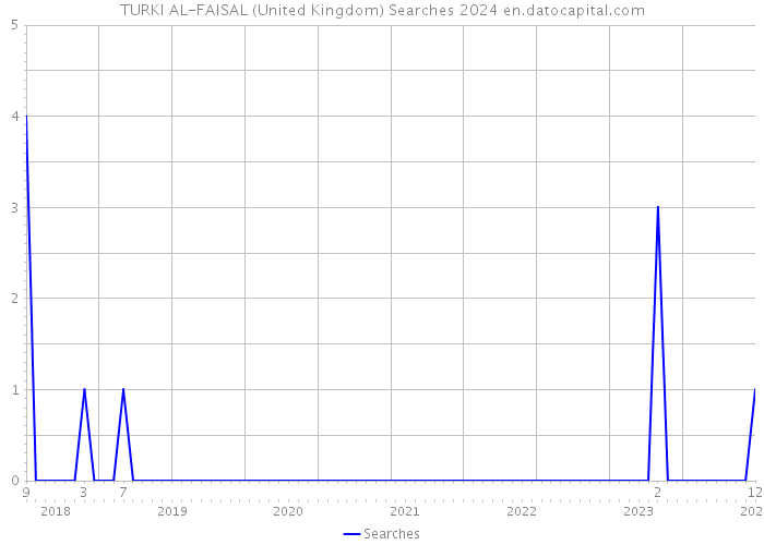 TURKI AL-FAISAL (United Kingdom) Searches 2024 