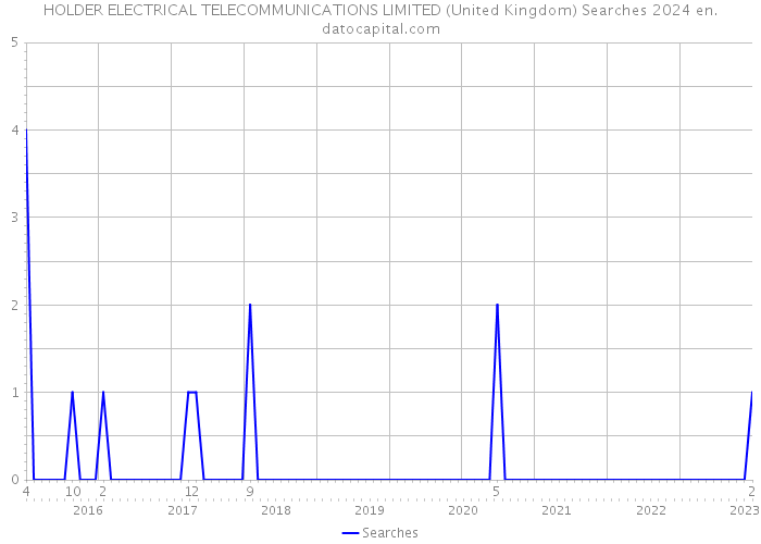 HOLDER ELECTRICAL TELECOMMUNICATIONS LIMITED (United Kingdom) Searches 2024 