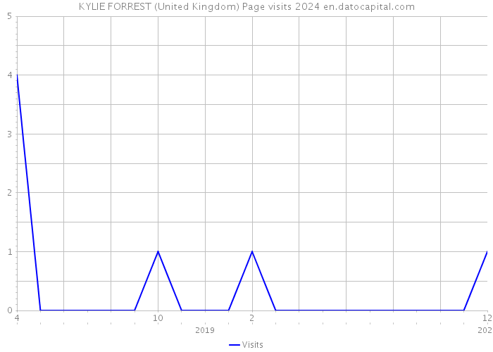 KYLIE FORREST (United Kingdom) Page visits 2024 