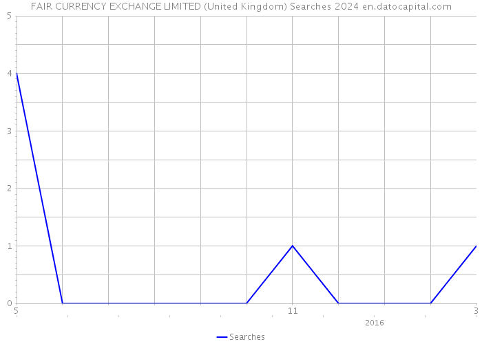 FAIR CURRENCY EXCHANGE LIMITED (United Kingdom) Searches 2024 