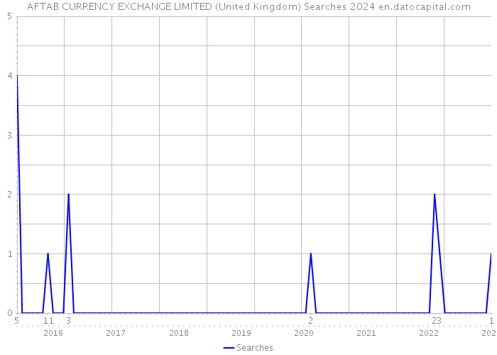AFTAB CURRENCY EXCHANGE LIMITED (United Kingdom) Searches 2024 