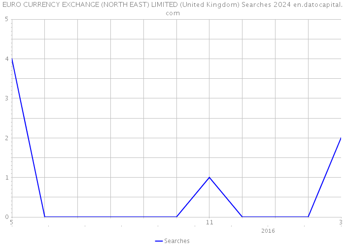 EURO CURRENCY EXCHANGE (NORTH EAST) LIMITED (United Kingdom) Searches 2024 