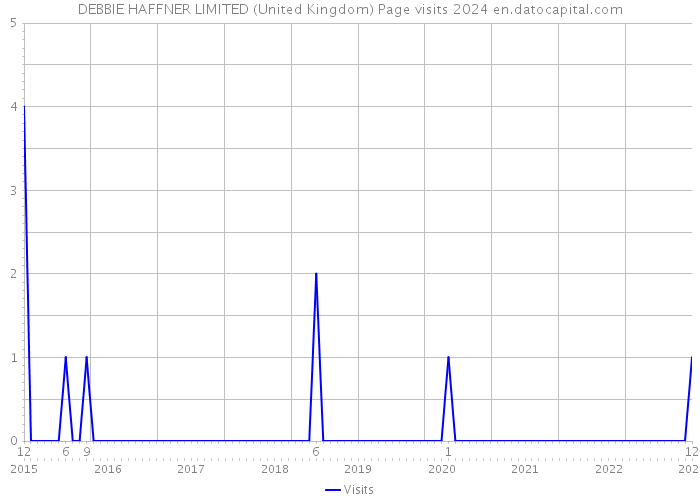 DEBBIE HAFFNER LIMITED (United Kingdom) Page visits 2024 