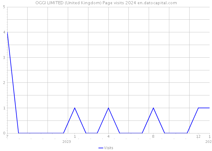 OGGI LIMITED (United Kingdom) Page visits 2024 