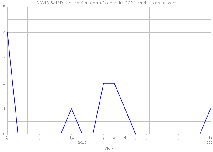 DAVID BAIRD (United Kingdom) Page visits 2024 