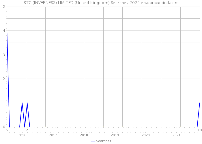 STG (INVERNESS) LIMITED (United Kingdom) Searches 2024 