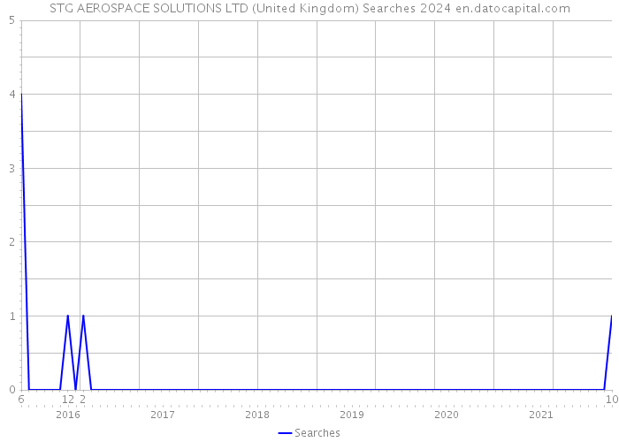 STG AEROSPACE SOLUTIONS LTD (United Kingdom) Searches 2024 