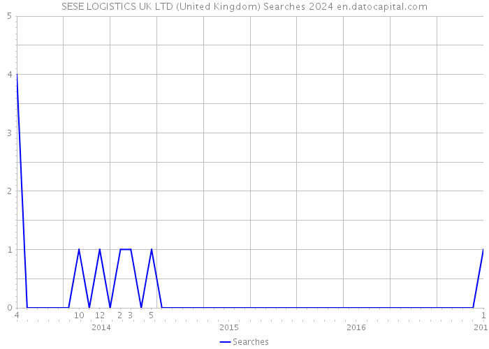 SESE LOGISTICS UK LTD (United Kingdom) Searches 2024 