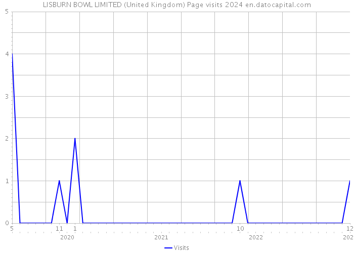 LISBURN BOWL LIMITED (United Kingdom) Page visits 2024 