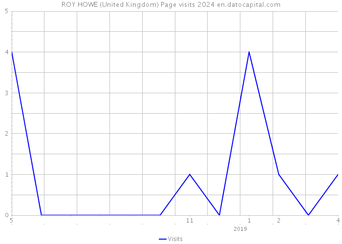 ROY HOWE (United Kingdom) Page visits 2024 
