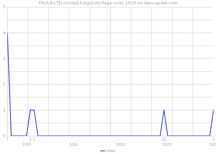 PAULA LTD (United Kingdom) Page visits 2024 