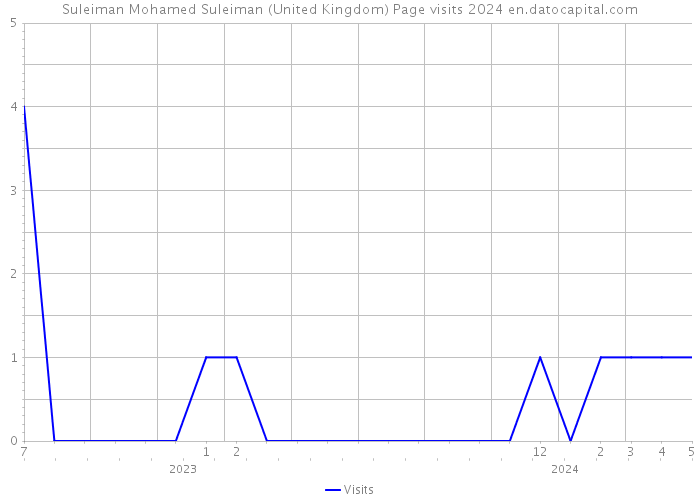 Suleiman Mohamed Suleiman (United Kingdom) Page visits 2024 