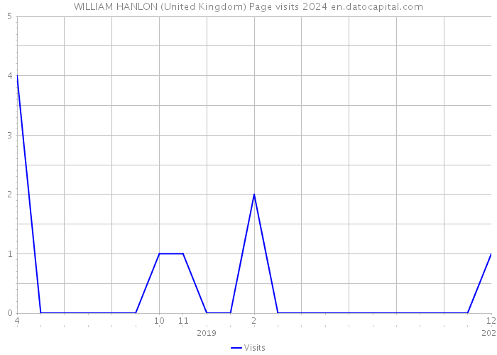 WILLIAM HANLON (United Kingdom) Page visits 2024 