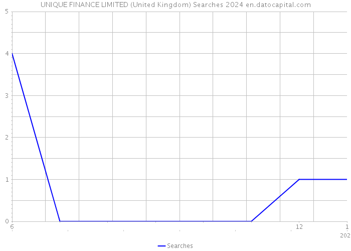 UNIQUE FINANCE LIMITED (United Kingdom) Searches 2024 