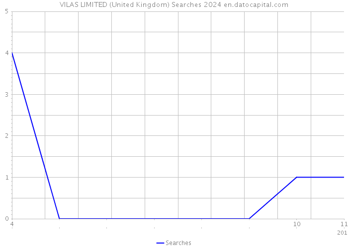 VILAS LIMITED (United Kingdom) Searches 2024 