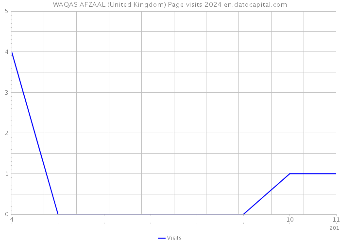 WAQAS AFZAAL (United Kingdom) Page visits 2024 