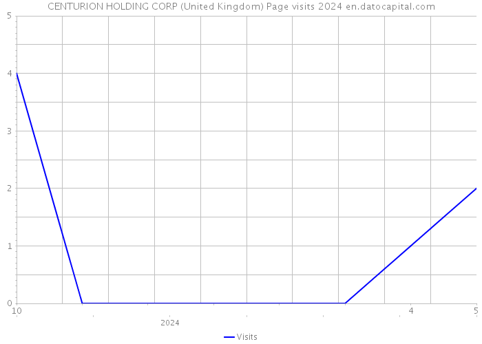 CENTURION HOLDING CORP (United Kingdom) Page visits 2024 