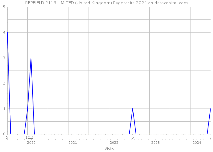 REPFIELD 2119 LIMITED (United Kingdom) Page visits 2024 