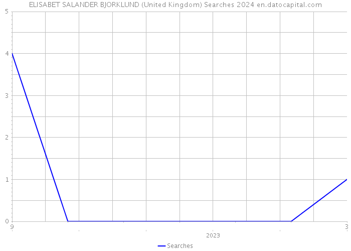 ELISABET SALANDER BJORKLUND (United Kingdom) Searches 2024 