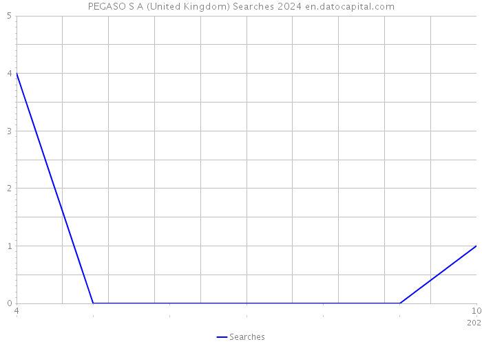 PEGASO S A (United Kingdom) Searches 2024 