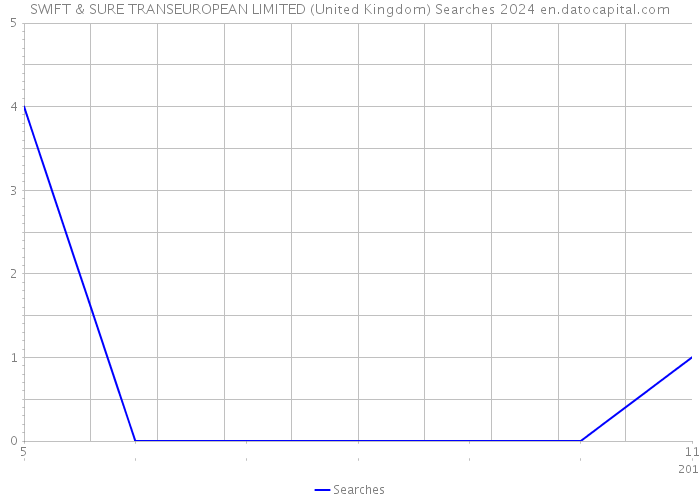 SWIFT & SURE TRANSEUROPEAN LIMITED (United Kingdom) Searches 2024 