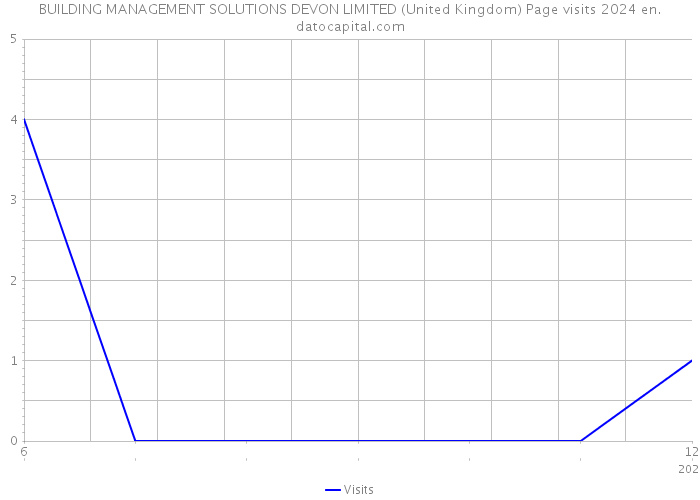 BUILDING MANAGEMENT SOLUTIONS DEVON LIMITED (United Kingdom) Page visits 2024 