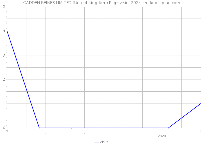CADDEN REINES LIMITED (United Kingdom) Page visits 2024 