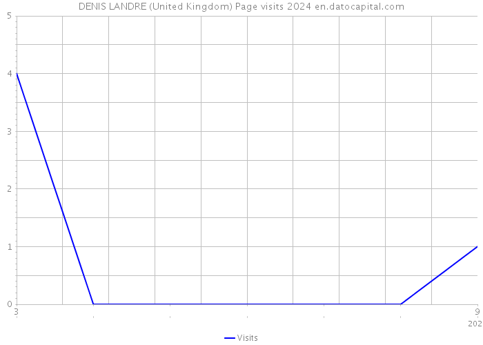 DENIS LANDRE (United Kingdom) Page visits 2024 