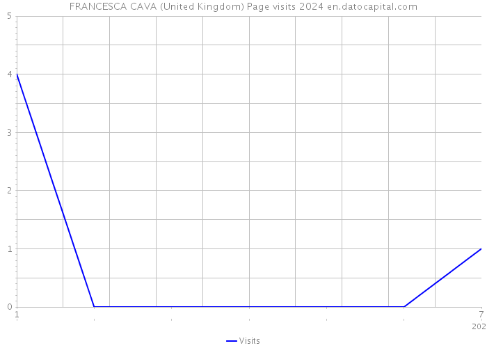 FRANCESCA CAVA (United Kingdom) Page visits 2024 