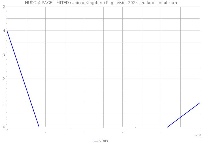 HUDD & PAGE LIMITED (United Kingdom) Page visits 2024 