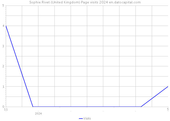 Sophie Rivet (United Kingdom) Page visits 2024 
