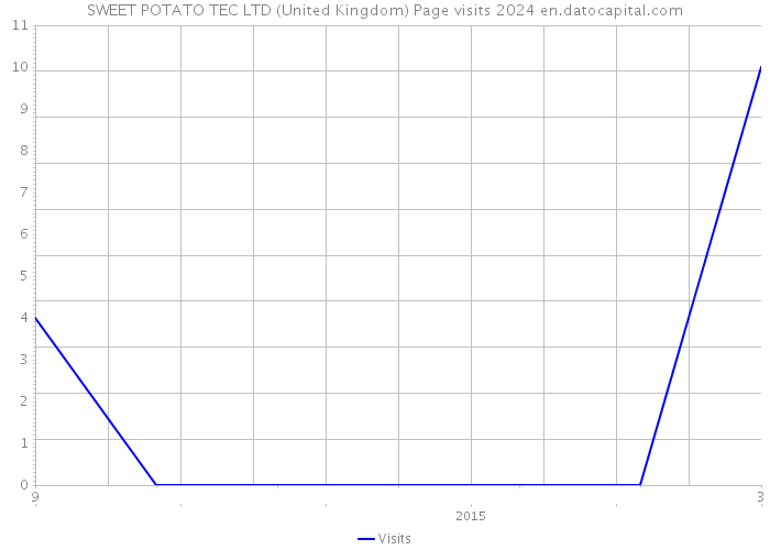 SWEET POTATO TEC LTD (United Kingdom) Page visits 2024 