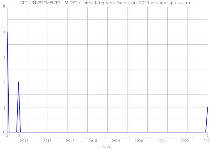 RION INVESTMENTS LIMITED (United Kingdom) Page visits 2024 