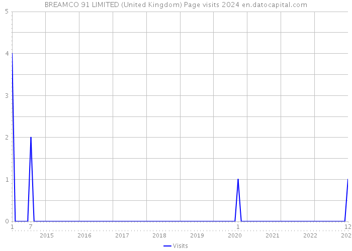 BREAMCO 91 LIMITED (United Kingdom) Page visits 2024 